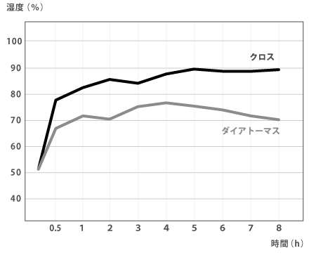 調湿効果(抗カビ)比較グラフ