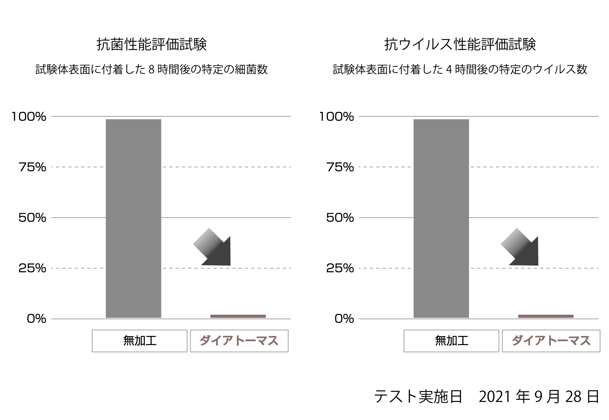 抗菌・抗ウイルス効果比較グラフ