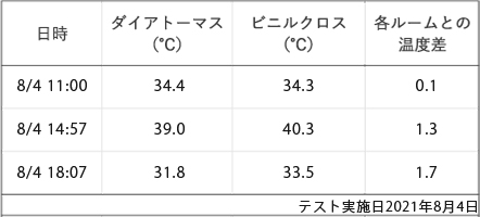 調温・省エネ効果比較