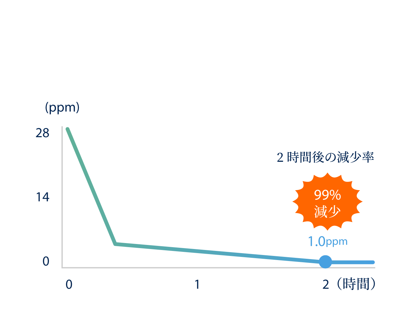 イソ吉草酸ガス吸着分解テスト99%減少